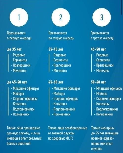  Активная служба и мобилизация: В случае мобилизации люди с определенными медицинскими заболеваниями, включая проблемы со зрением, могут быть призваны на службу, если их состояние не является тяжелым или может быть исправлено с помощью медицинского вмешательства.