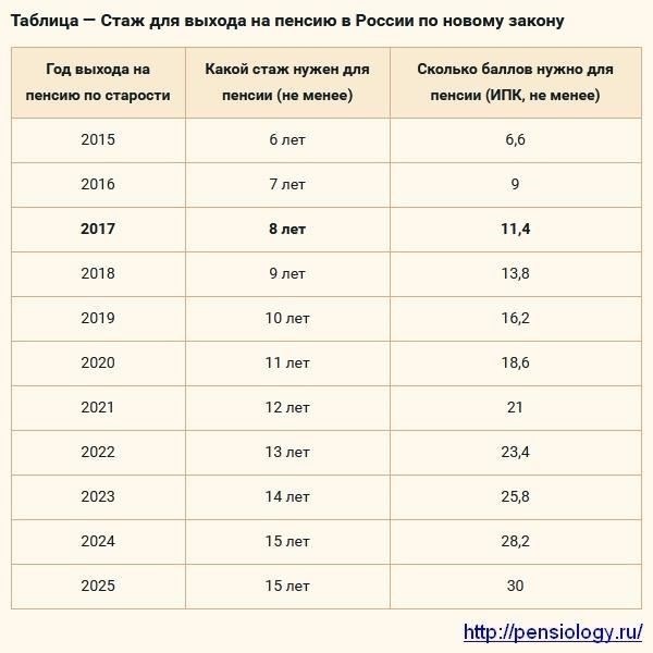  Период внесения взносов: Чем дольше вы делаете взносы в пенсионную систему, тем больше баллов вы заработаете. За каждый год работы и внесения обязательных взносов вы прибавляете к общему количеству баллов.