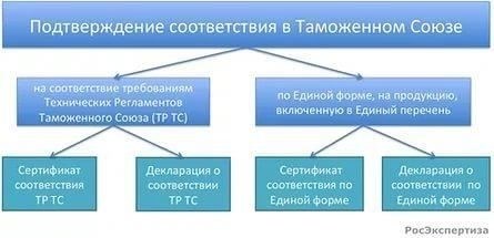 Подтвердите соответствие требованиям 