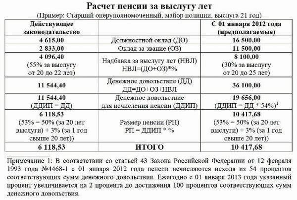  Пример 2: Для муниципального служащего с 15-летним стажем расчет пенсии будет производиться по стандартной формуле с учетом его должностных обязанностей и того, соответствует ли его должность каким-либо особым пенсионным корректировкам, оговоренным в нормативных актах.