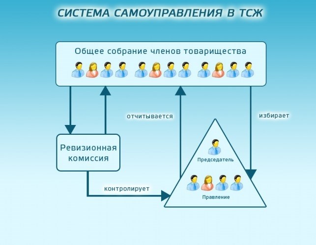 Закрытие ТСЖ: что делать, если председатель против