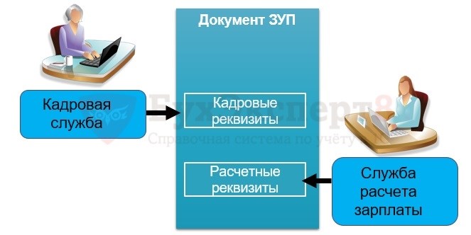 Сроки выплаты заработной платы по Трудовому кодексу РФ