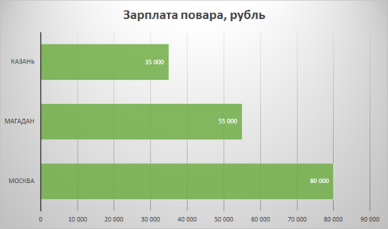 Зарплата повара в США