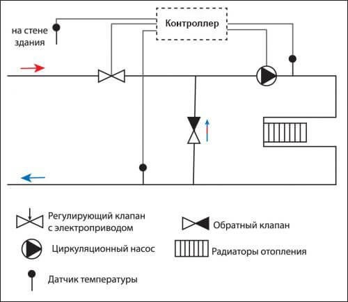 Инженерно-техническое обеспечение многоквартирного дома (ИТП)