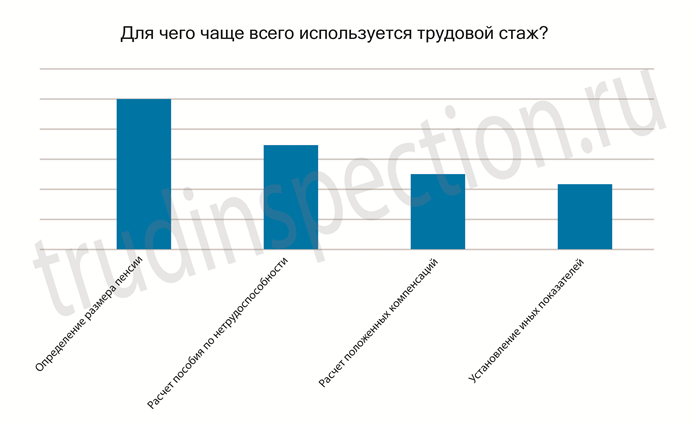 Время учета на Бирже труда как часть общего трудового стажа