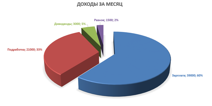 Учет расходов и доходов семьи в таблице Excel