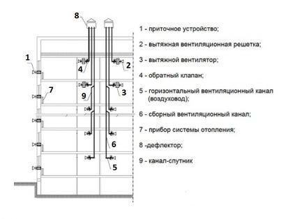 Организация циркуляции воздуха в квартире