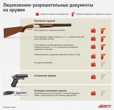 Просрочил разрешение на охотничье оружие: что делать?