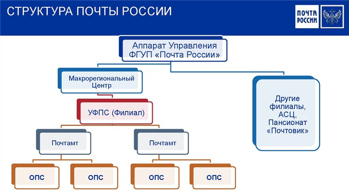 Вакансии «Почта России» в Москве