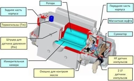 Цели коррекции показаний счетчика природного газа