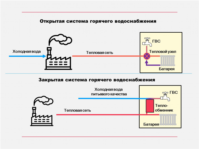 Горизонтальная внутриквартирная разводка