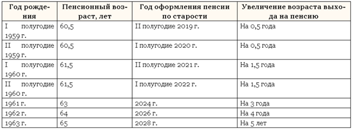 Пенсия для тех, кто работает без пенсионных взносов