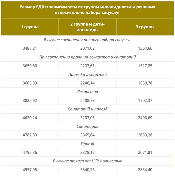 Начисление пенсии инвалидам 3 группы в 2026 году