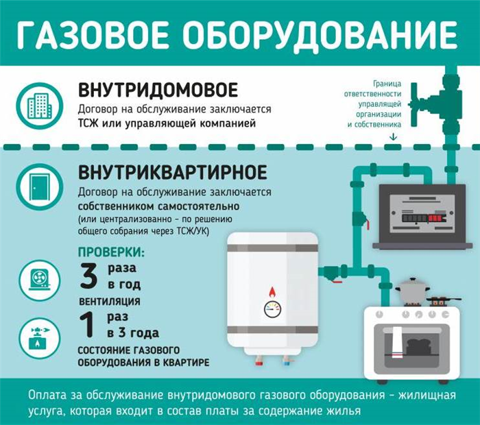 Газовое оборудование, подлежащее осмотру