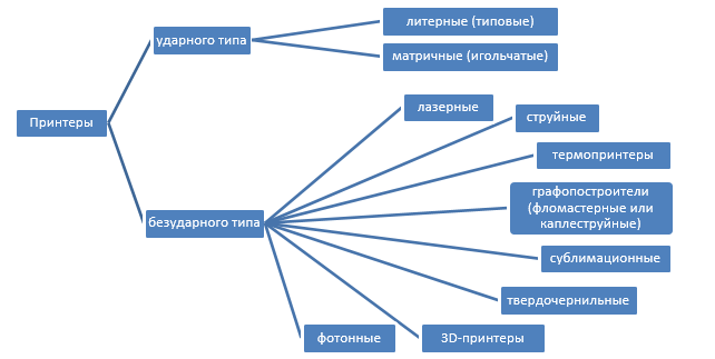 Принтер - это операционная система