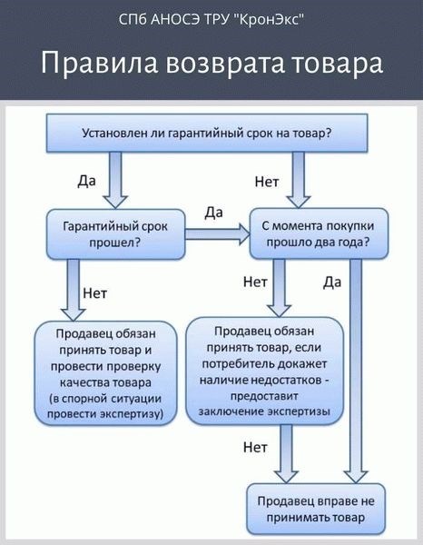Правила возврата бытовых приборов с браком