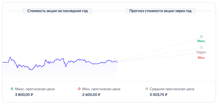 Яндекс: размер дивидендных выплат по годам и коэффициент дивидендных выплат