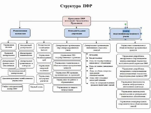 Что нужно знать о Пенсионном фонде
