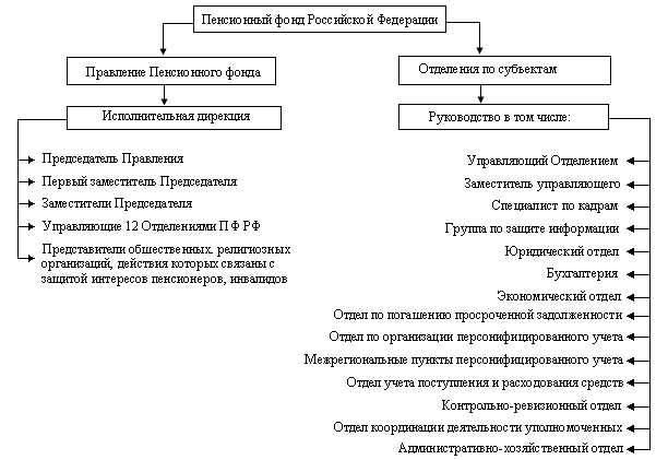 Тонкости структурной организации пенсионного фонда России