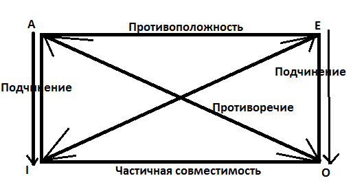 Связь между категорическими пропозициями