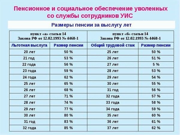Дополнительная политическая древность во время службы