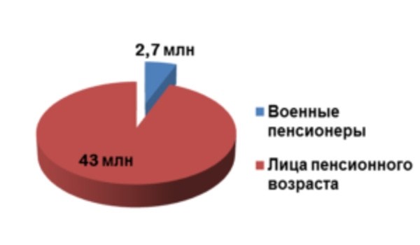 Кто может выйти на пенсию в 2026 году