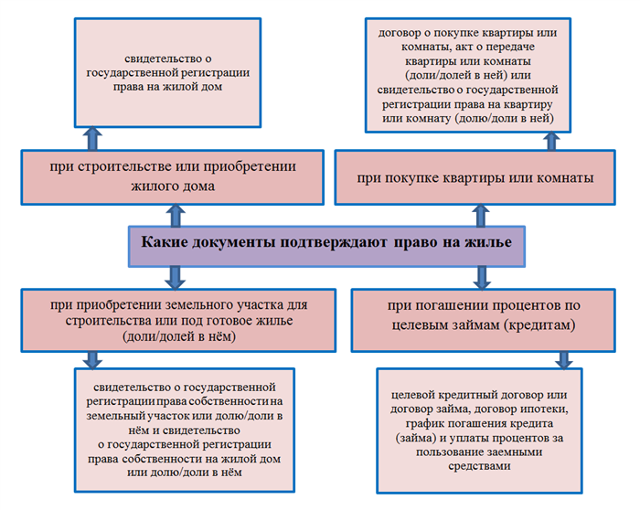 Какие документы приложить к 3-НДФЛ?