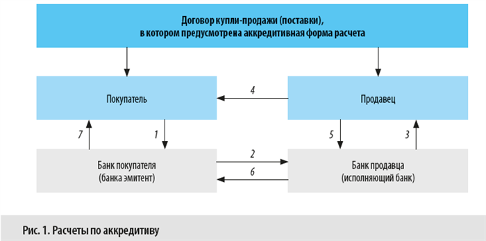 Принципы расчетов безналичными средствами