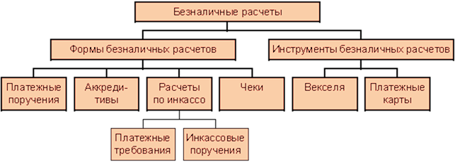 Условные коды для операций с р/с