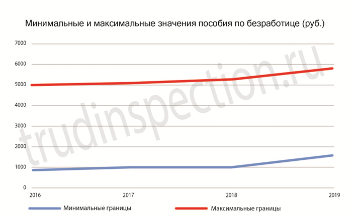 Размер пособия по безработице в 2026 году и порядок получения