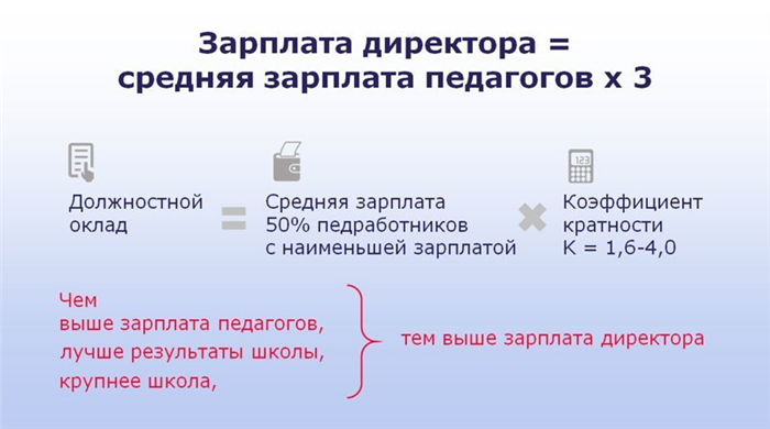 Зарплаты учителей в России