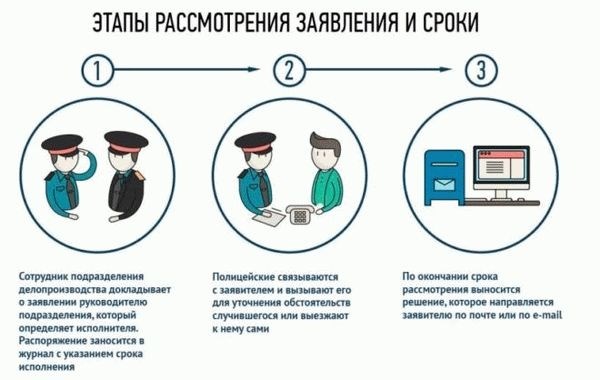 Сколько времени дается на рассмотрение заявления в полицию