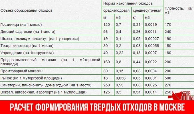 Как рассчитать ТКО на 1 человека?