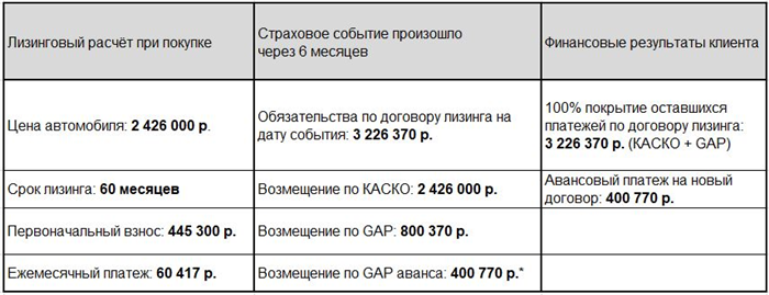 GAP страхование: пример использования