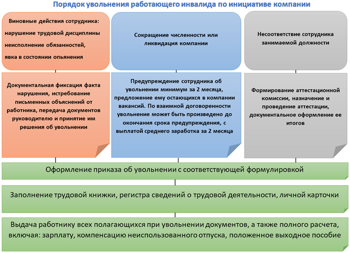 На каких основаниях возможно увольнение по инвалидности
