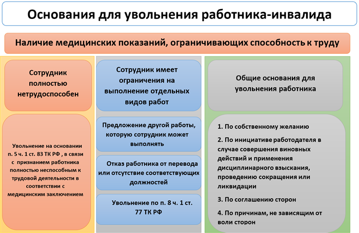 Группа 2 Обязанности работодателя при увольнении инвалида