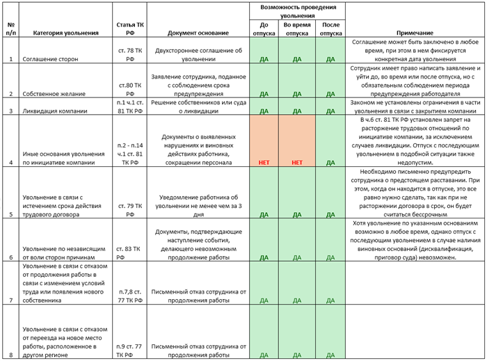 Особенности «увольнительных» расчетов