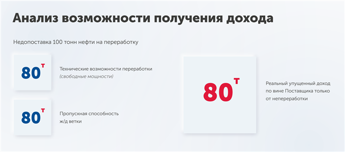 Порядок расчета и условия взыскания упущенной выгоды