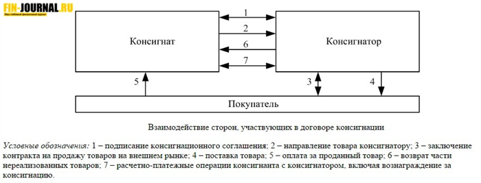 Признаки соглашения консигнации