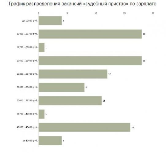 Какие зарплаты судебных приставов в регионах