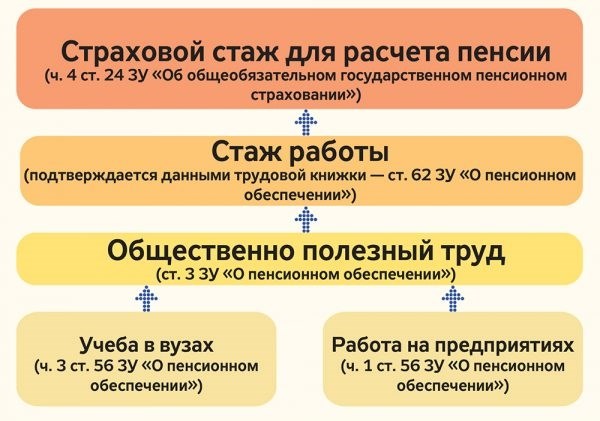 В чем отличие страхового стажа от трудового