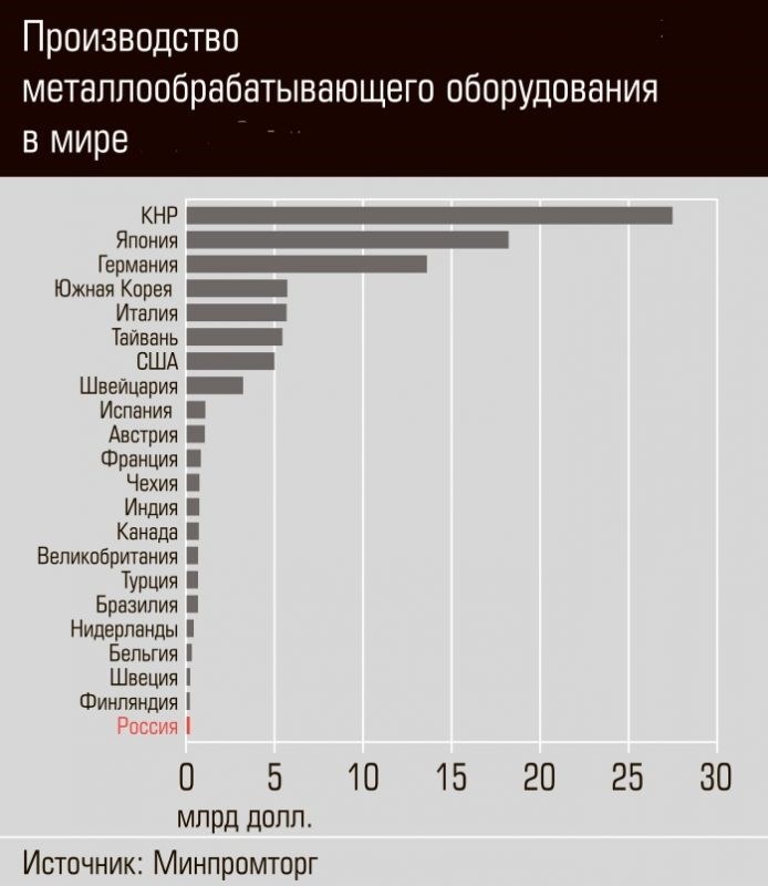 Зарплата в разных регионах России
