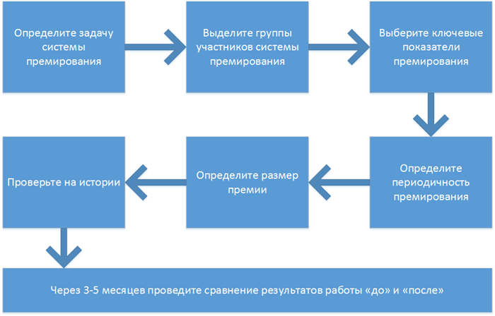 Какую программу премирования выбрать?