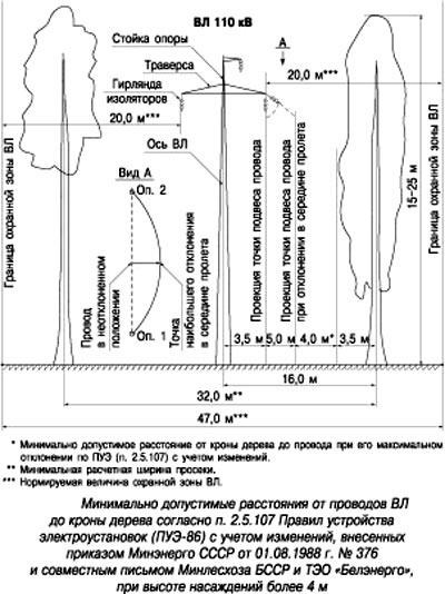 Как согласовать строительство в охранной зоне