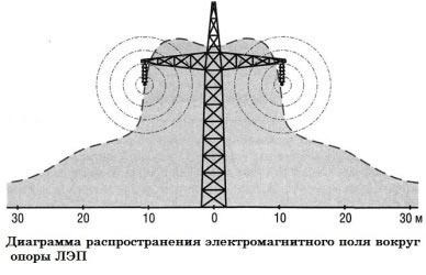 Законодательство и нормы в сфере расстояния от домов до ЛЭП в Митино