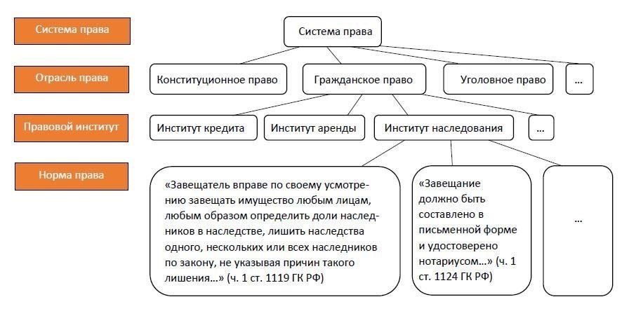 2. Правовая иерархия