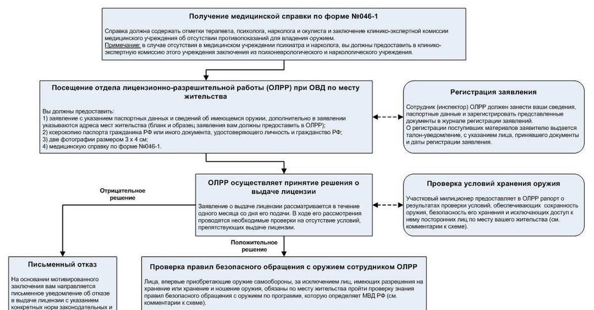 2. Пройдите обязательное медицинское и психологическое обследование, чтобы убедиться, что вы пригодны к обращению с огнестрельным оружием.
