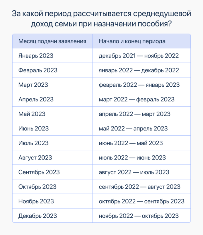 Какие месяцы учитываются при расчете единого пособия