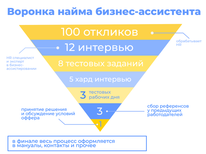 Как работать с ассистентом?