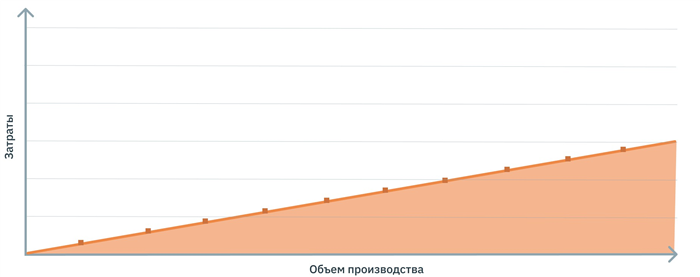Как сократить постоянные издержки или перевести их в переменные